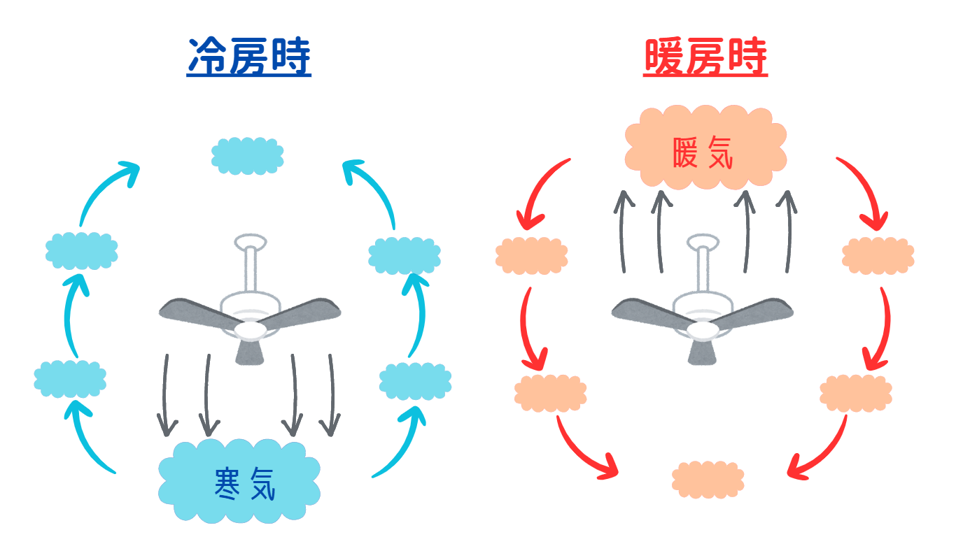 シーリングファンによる空気の流れ