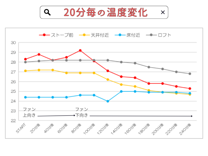 20分ごとの温度変化グラフ