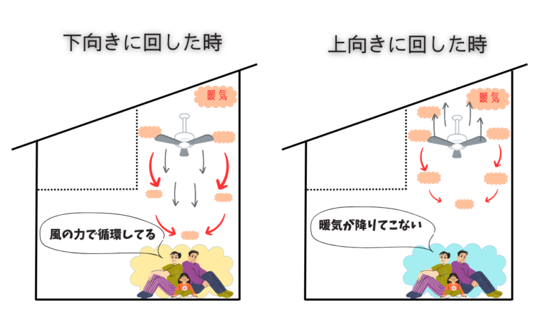 シーリングファンの回転方向による違い