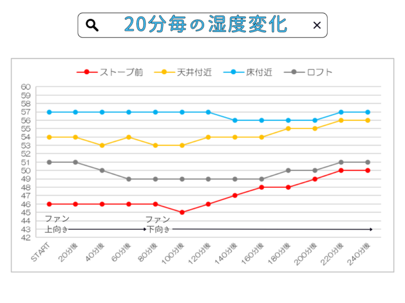 20分ごとの湿度変化グラフ