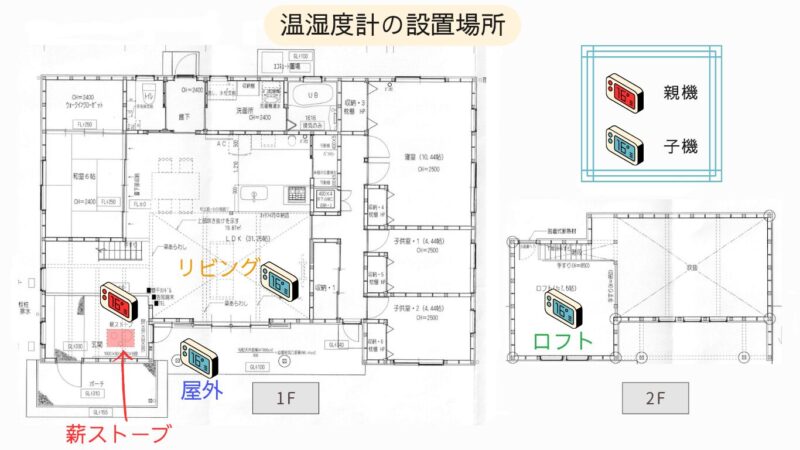 温湿度計の設置場所