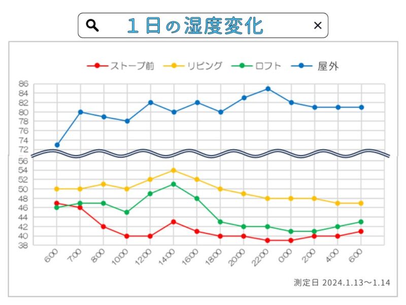 1日の湿度変化のグラフ