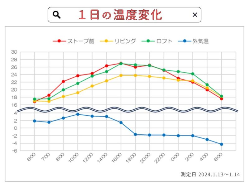 温度変化の結果