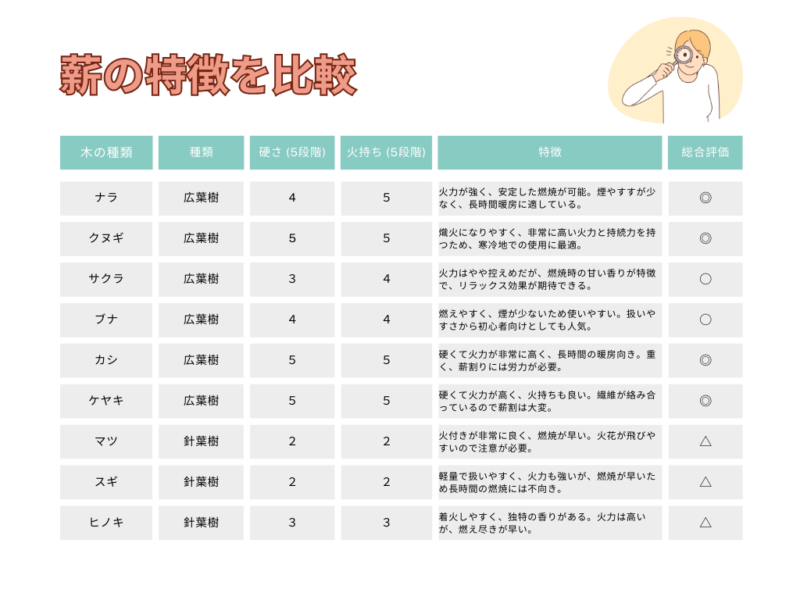 薪の特徴比較表